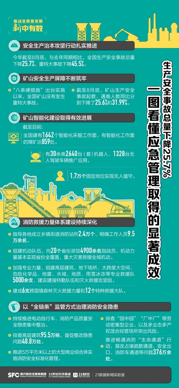 生产安全事故总量下降25.7%，一图看懂我国应急管理取得的显著成效