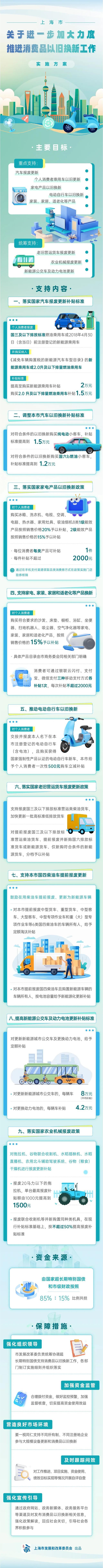 具体操作办法来了！上海“以旧换新”补贴40亿！新增电动自行车、家装家具……最高补贴2万