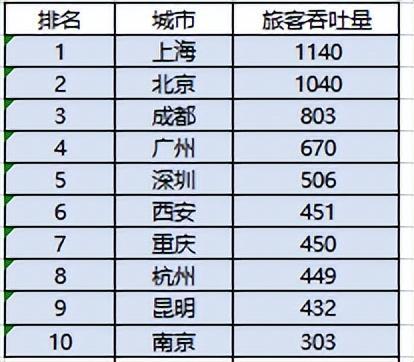 2024年7月，中国十大航空城！