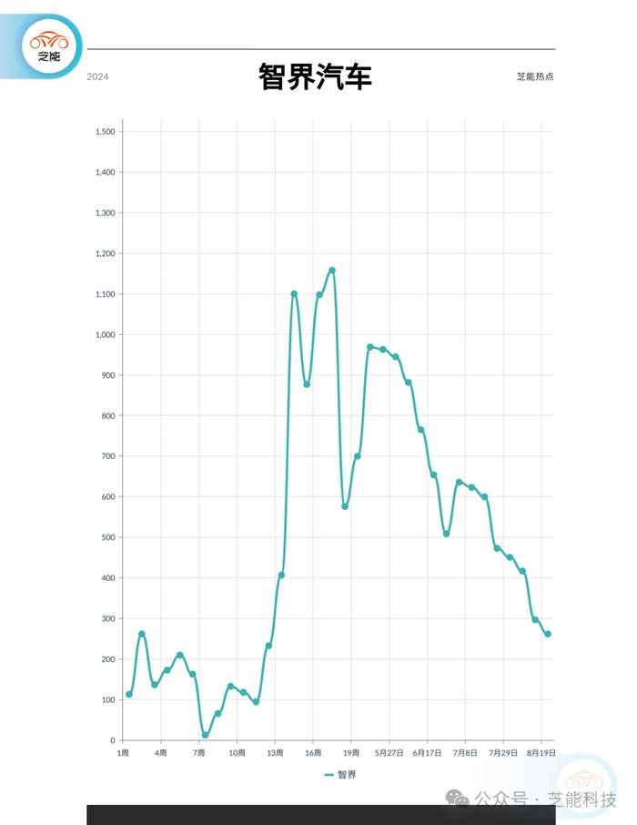 新能源车企周报｜奇瑞8月第4周 上升状态明显