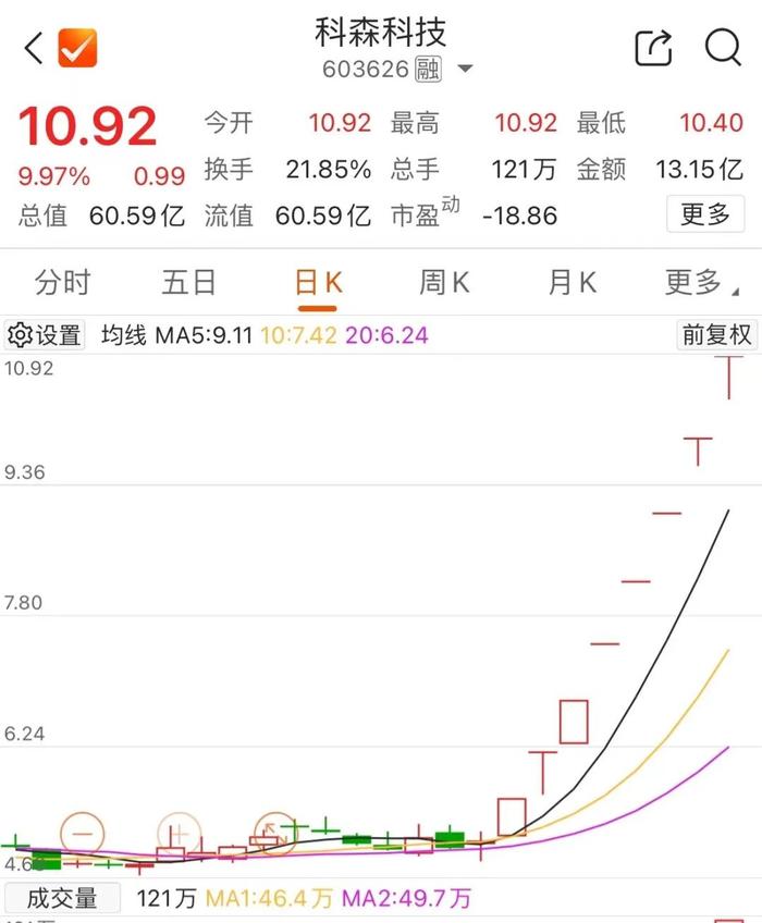 八连板！人气股科森科技再度涨停 公司折叠屏铰链组装业务客户单一