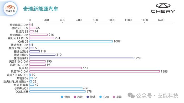 新能源车企周报｜奇瑞8月第4周 上升状态明显