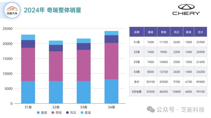 新能源车企周报｜奇瑞8月第4周 上升状态明显