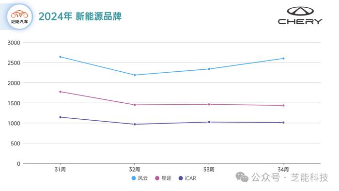 新能源车企周报｜奇瑞8月第4周 上升状态明显