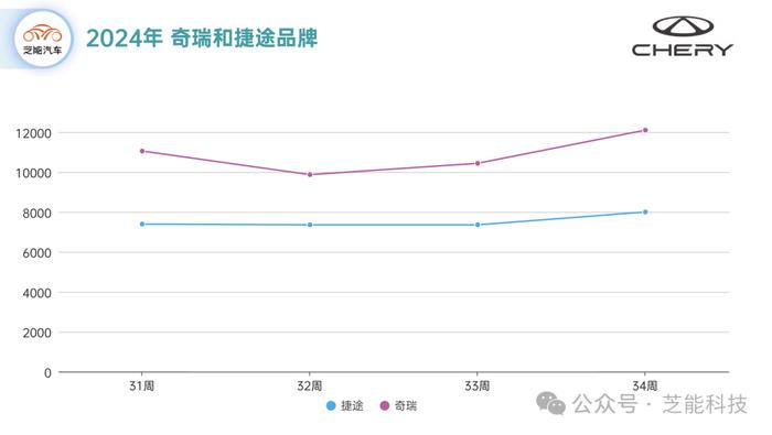 新能源车企周报｜奇瑞8月第4周 上升状态明显