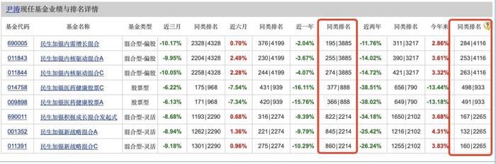 业绩太惨被迫走人？有基金公司两月内离职3位权益基金经理，亏损最多的超七成