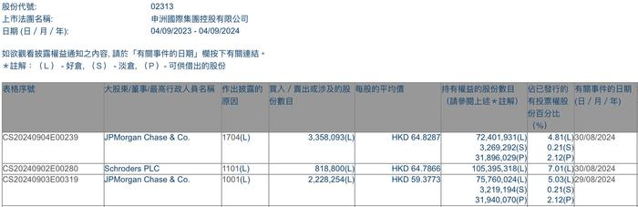 小摩增持申洲国际(02313)约222.83万股 每股作价约59.38港元