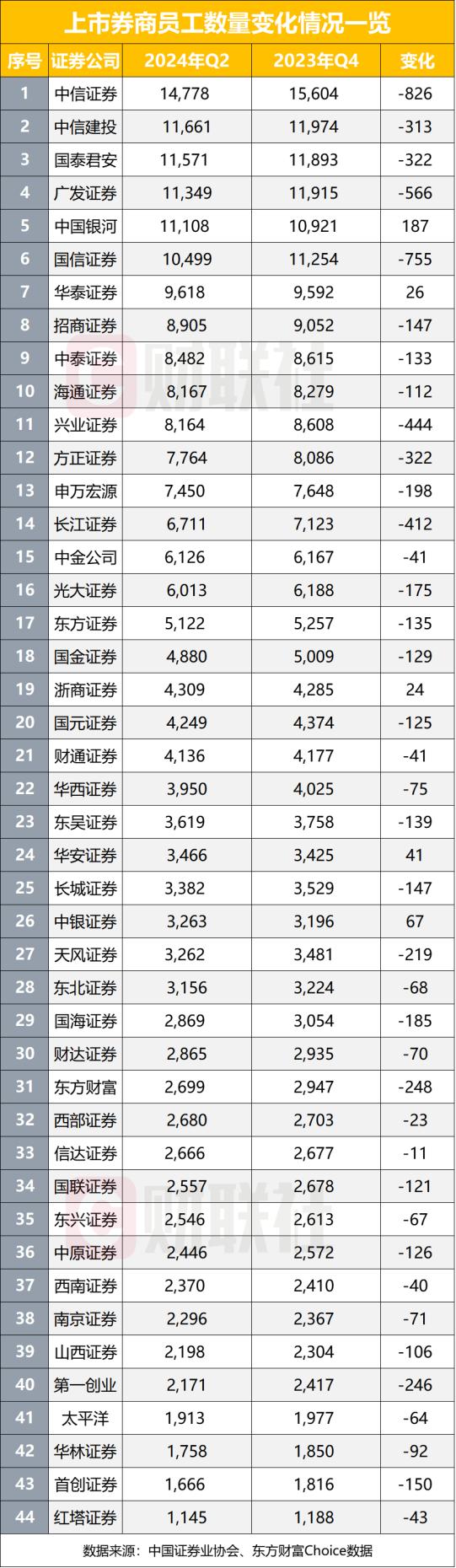 上市券商上半年减员超7000名，分析师与投顾两大条线反逆势增员