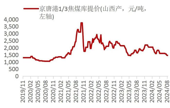 【山证煤炭】行业周报（20240826-20240901）：供需继续改善，煤价整体企稳回升