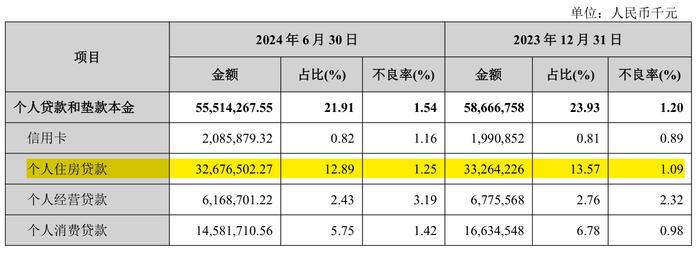 贷不动、还不起？上市银行房贷半年少了3200亿，兰州银行、郑州银行不良率超1%