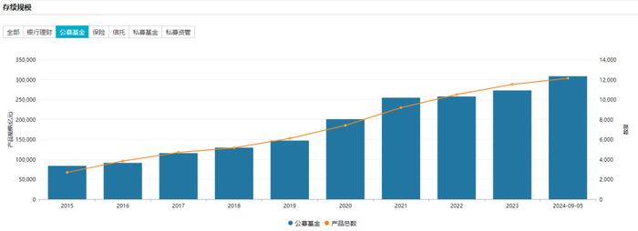 2024年新基金发行规模超7700亿元，三类产品表现亮眼