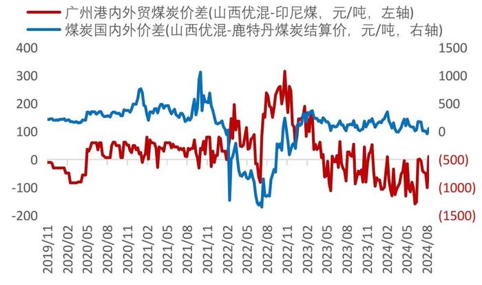 【山证煤炭】行业周报（20240826-20240901）：供需继续改善，煤价整体企稳回升