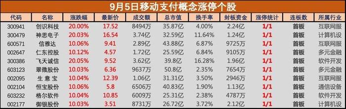 盘中必读|淘宝平台拟全面引入微信支付，移动支付概念股爆发，创识科技等10股涨停