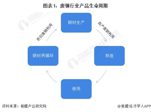 2024年全球废钢行业市场现状及发展趋势分析 再生钢使用量超过4亿吨【组图】