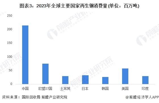 2024年全球废钢行业市场现状及发展趋势分析 再生钢使用量超过4亿吨【组图】