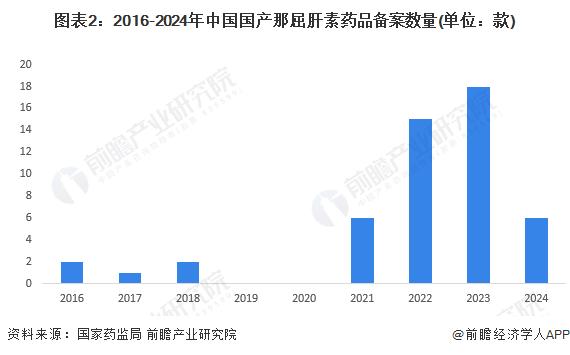 2024年中国肝素细分市场—那屈肝素行业发展情况分析 公立医院那屈肝素销售额呈现下降趋势【组图】