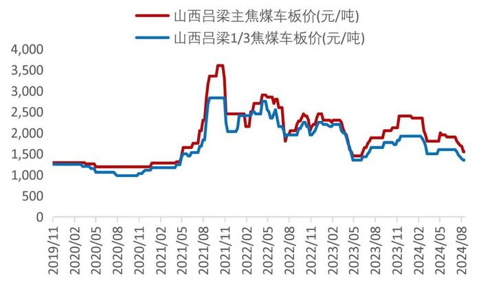 【山证煤炭】行业周报（20240826-20240901）：供需继续改善，煤价整体企稳回升