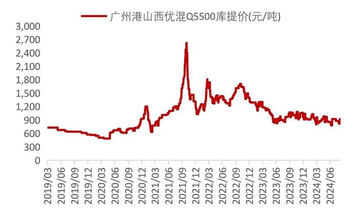 【山证煤炭】行业周报（20240826-20240901）：供需继续改善，煤价整体企稳回升