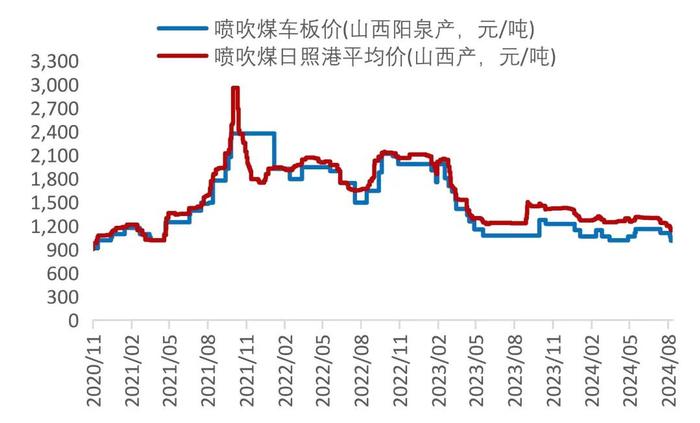 【山证煤炭】行业周报（20240826-20240901）：供需继续改善，煤价整体企稳回升