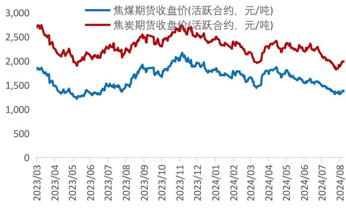 【山证煤炭】行业周报（20240826-20240901）：供需继续改善，煤价整体企稳回升