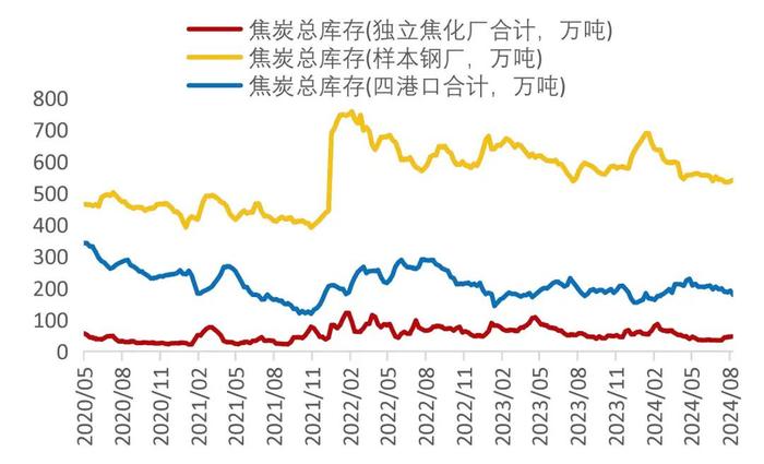 【山证煤炭】行业周报（20240826-20240901）：供需继续改善，煤价整体企稳回升