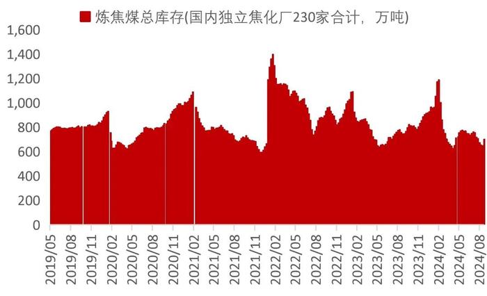 【山证煤炭】行业周报（20240826-20240901）：供需继续改善，煤价整体企稳回升