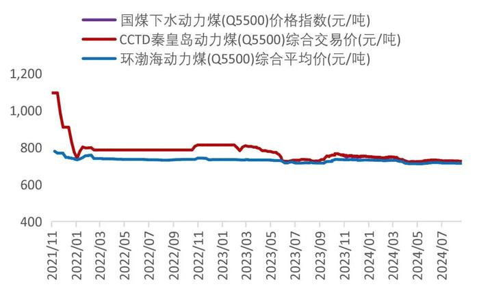 【山证煤炭】行业周报（20240826-20240901）：供需继续改善，煤价整体企稳回升