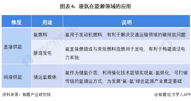 2024年中国液氨细分应用市场分析 新能源领域的应用是关键增长点【组图】