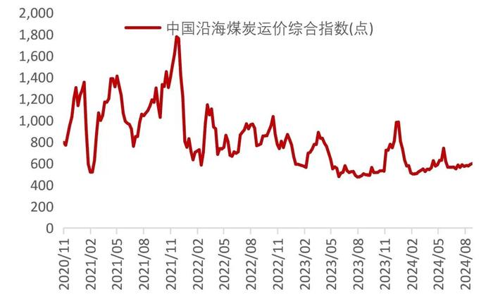 【山证煤炭】行业周报（20240826-20240901）：供需继续改善，煤价整体企稳回升