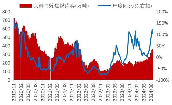 【山证煤炭】行业周报（20240826-20240901）：供需继续改善，煤价整体企稳回升