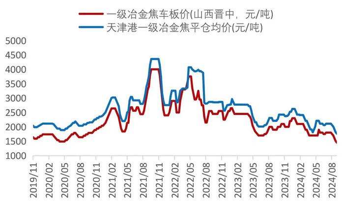 【山证煤炭】行业周报（20240826-20240901）：供需继续改善，煤价整体企稳回升