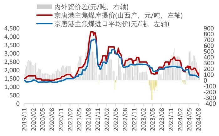 【山证煤炭】行业周报（20240826-20240901）：供需继续改善，煤价整体企稳回升