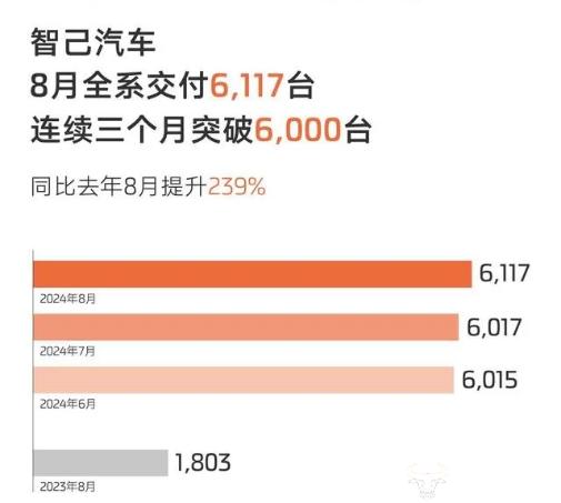 智己汽车CTO项党在上汽一直管技术 公司8月销量大增