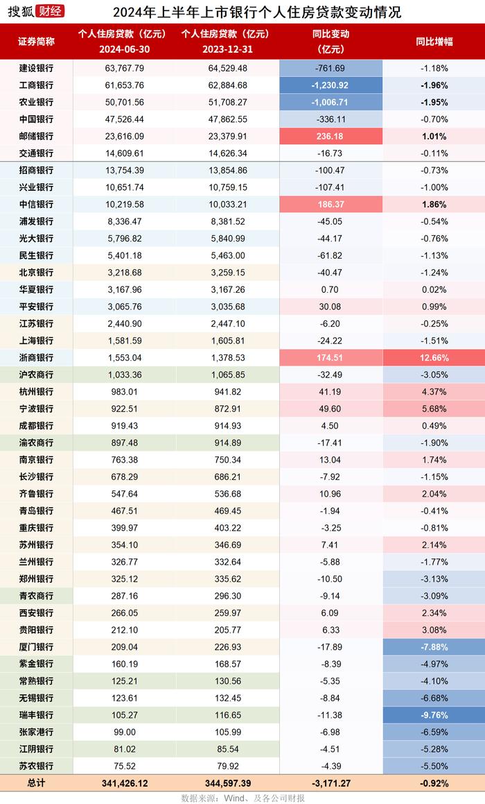 贷不动、还不起？上市银行房贷半年少了3200亿，兰州银行、郑州银行不良率超1%