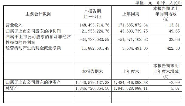 方邦股份近2年半净利润均亏 2019年上市募资10.8亿