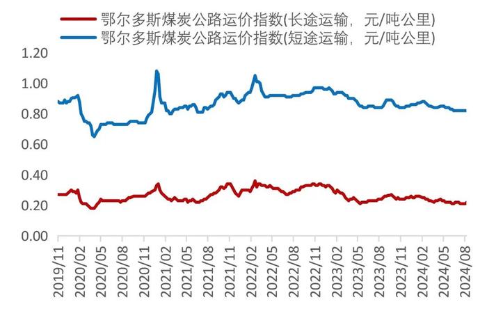 【山证煤炭】行业周报（20240826-20240901）：供需继续改善，煤价整体企稳回升