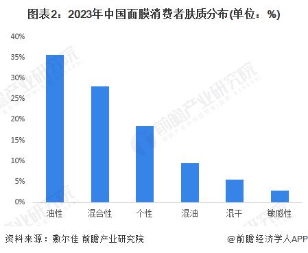 2024年中国面膜行业用户画像分析 电商平台成为消费者新宠【组图】