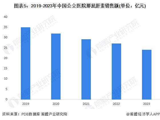 2024年中国肝素细分市场—那屈肝素行业发展情况分析 公立医院那屈肝素销售额呈现下降趋势【组图】