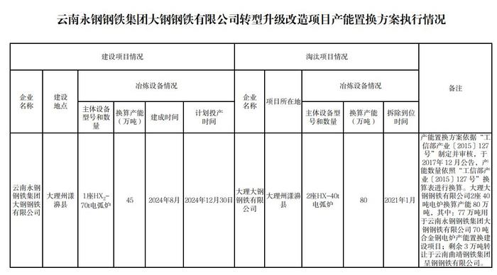 永钢大钢钢铁转型升级改造项目产能置换方案执行情况公告