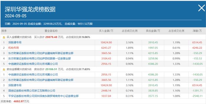 年内涨幅第二！深圳华强再夺一“板”，一路资金“深情陪伴”