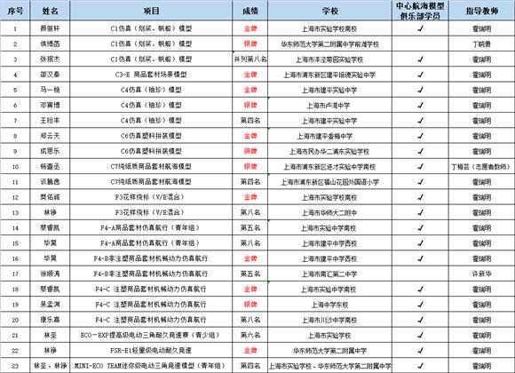 喜报！深耕“赛先生·STAR”计划，浦东新区学生在2024年全国青少年航海模型锦标赛中斩获8金4银1铜