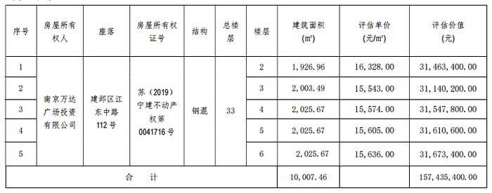 河西万达广场一幢办公楼遭法拍评估价5.6折抛售，暂无人报名