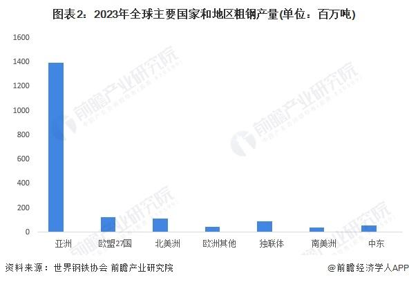 2024年全球废钢行业市场现状及发展趋势分析 再生钢使用量超过4亿吨【组图】