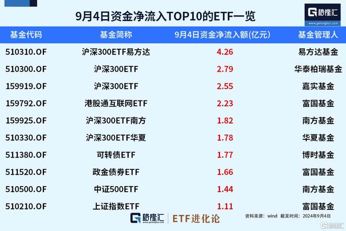 ETF资金榜：5只沪深300ETF合计资金净流入13.2亿，超5亿资金净流出华宝添益ETF