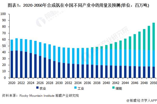 2024年中国液氨细分应用市场分析 新能源领域的应用是关键增长点【组图】