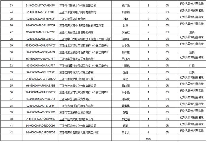 海南省三亚市市场监管局公布1-8月网络短视频培训消费投诉情况