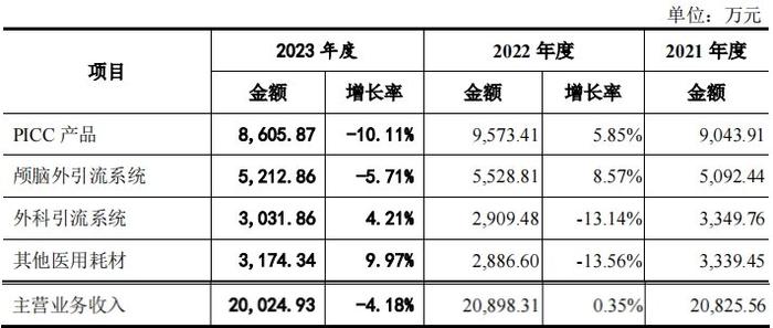 百多安终止科创板IPO 收入下滑业绩可持续性被重点问询