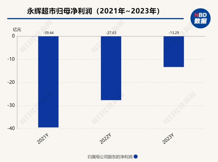 西安“胖东来”，永辉的突围与困境