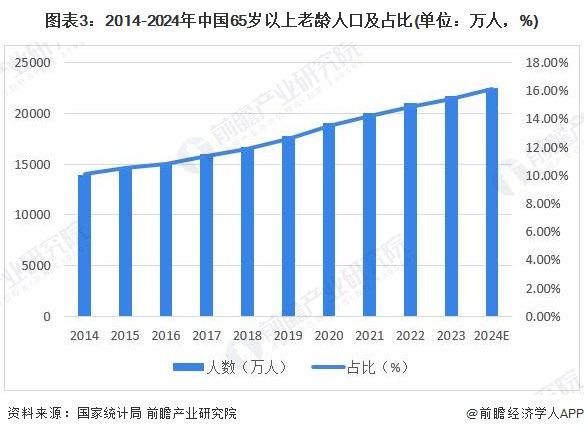 2024年中国康复医疗器材行业发展机遇分析 我国老龄化加速，康复医疗器械需求提升【组图】