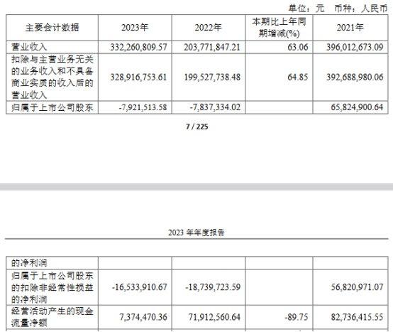 奥福环保近2年1期均亏损 2019年上市国投证券保荐